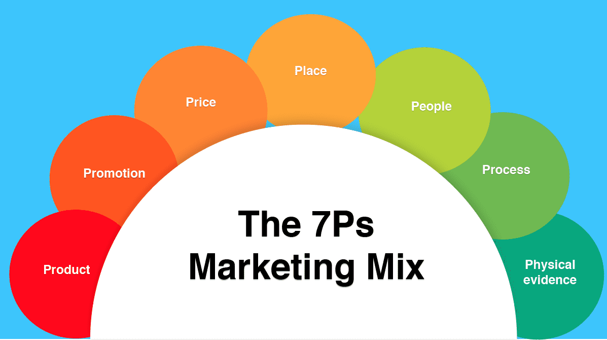 what are the 7 elements of marketing mix