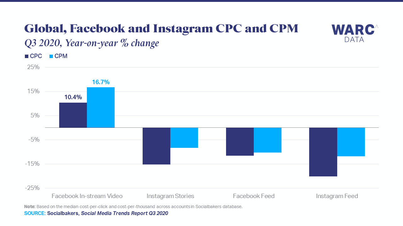 Video CPM Rates 2019 