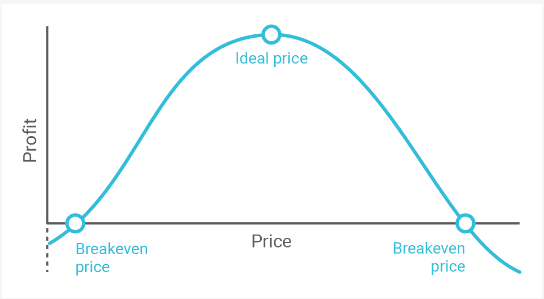 The 5 most common pricing strategies - RMA